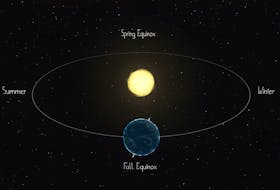 An illustration of the March (spring) and September (fall or autumn) equinoxes. During the equinoxes, both hemispheres receive equal amounts of daylight. - NASA/JPL-Caltech