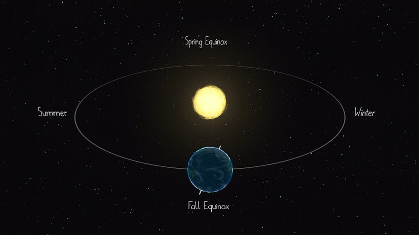 An illustration of the March (spring) and September (fall or autumn) equinoxes. During the equinoxes, both hemispheres receive equal amounts of daylight. - NASA/JPL-Caltech
