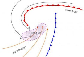 Sting jets can form when a cold conveyor belt of air encounters and intrusion of dry air behind a cold front. -Contributed/Severe Weather Europe