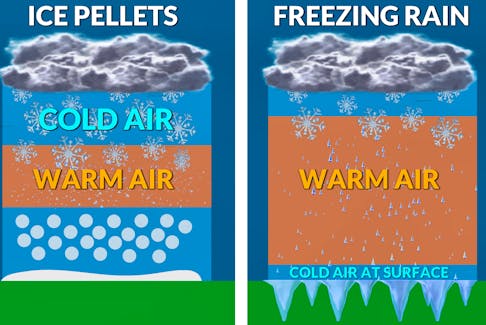 The presence of warm air aloft can cause precipitation to fall as ice pellets or freezing rain in the winter.