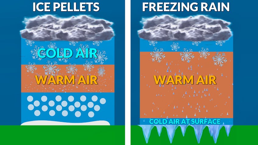 The presence of warm air aloft can cause precipitation to fall as ice pellets or freezing rain in the winter.