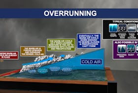 The process of warmer air moving above another air mass of greater density at the surface is known as overrunning.