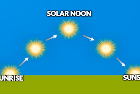 Solar noon is when the sun reaches its highest point in the sky, but often doesn’t occur at noontime.
