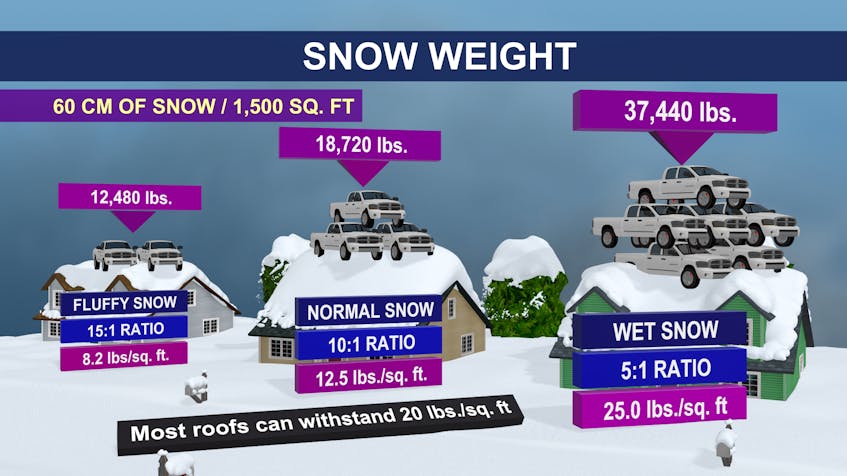 The water content of snow determines the weight of snow with low ratios producing heavier snow.