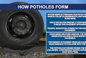 Winter is ideal for pothole formation as rain and melting snow seeps through asphalt cracks and freezes.