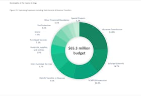This graphic shows the breakdown by percentage of the 2024-2025 County of Kings operating budget, which totals $65.3 million. A mandatory provincial contribution for education represents the biggest expense at 24 per cent. COUNTY OF KINGS