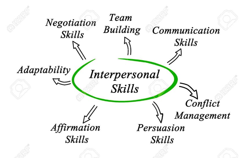 Interpersonal skills.