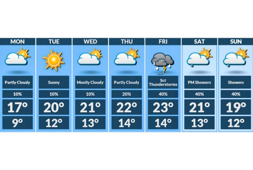 P.E.I. forecast for June 24 to July 1, 2019