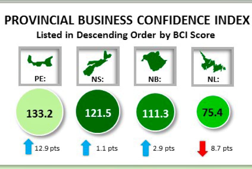 The Atlantic Canada Business Confidence Index surveys business leaders in all four Atlantic provinces and found that respondents in P.E.I. are 12.9 points more confident in their companies' economic outlook than they were a year ago. Results in Nova Scotia and New Brunswick were stable, while Newfoundland and Labrador business confidence has declined in the last year. CRA graphic