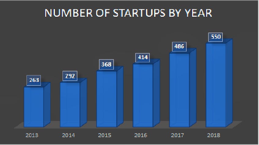 Annual number of startups in Atlantic Canada.