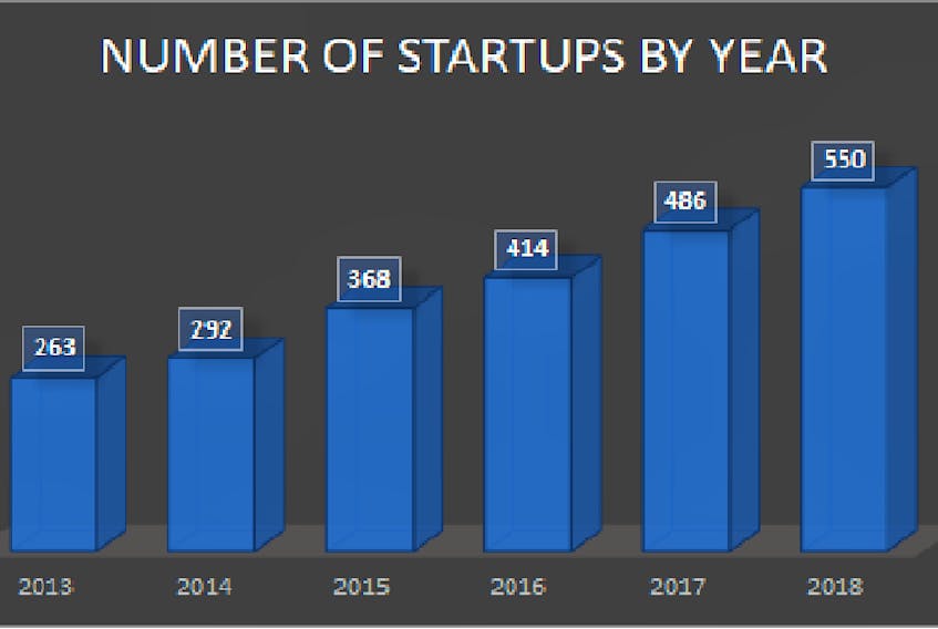 Annual number of startups in Atlantic Canada.