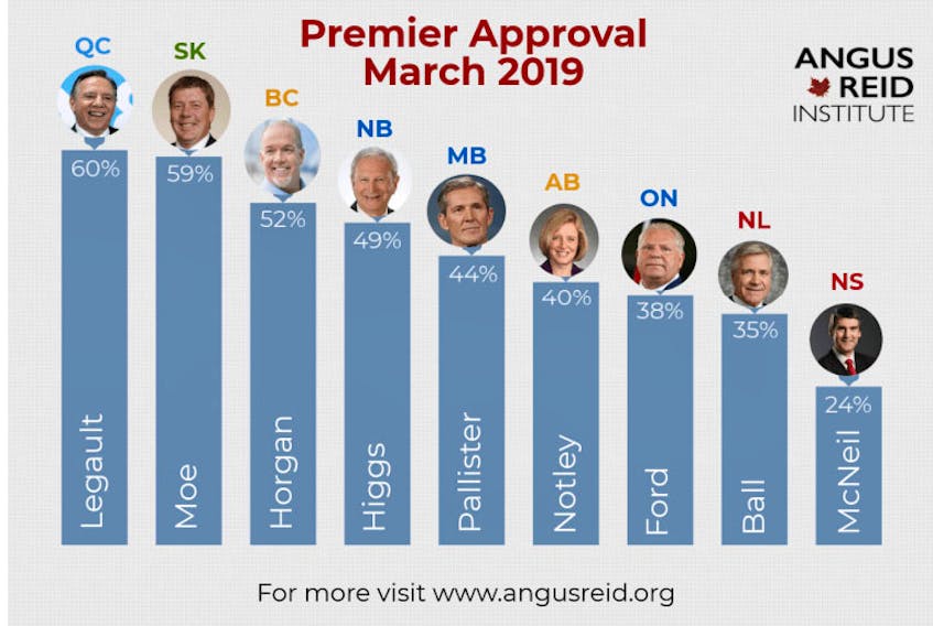 
A new Angus Reid poll puts Stephen McNeil dead last among premiers in terms of popularity in his home province. - Angus Reid
