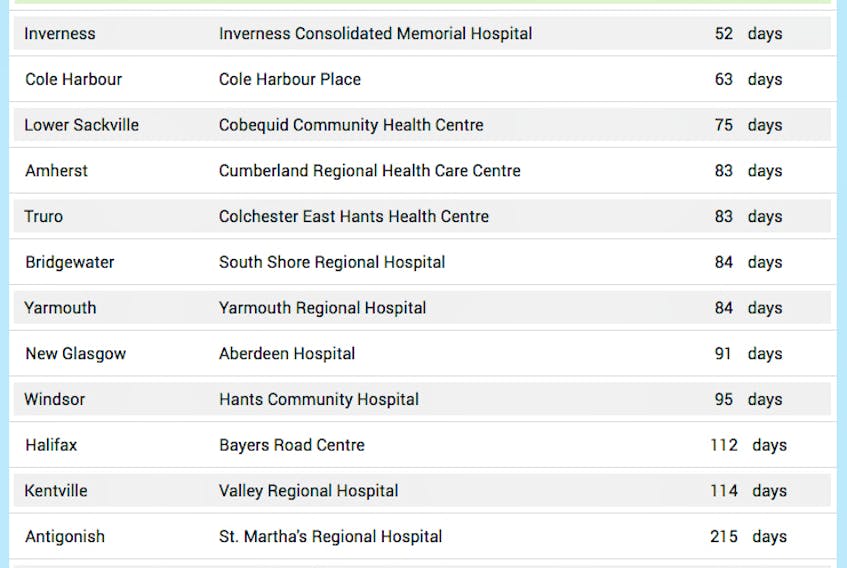 This image shows the wait times for community-based adult mental health services at facilities in Nova Scotia, according to the provincial wait times website. The data, which dates back to August, is not due to be updated until this August, while wait times for other procedures and services continue to be updated.
