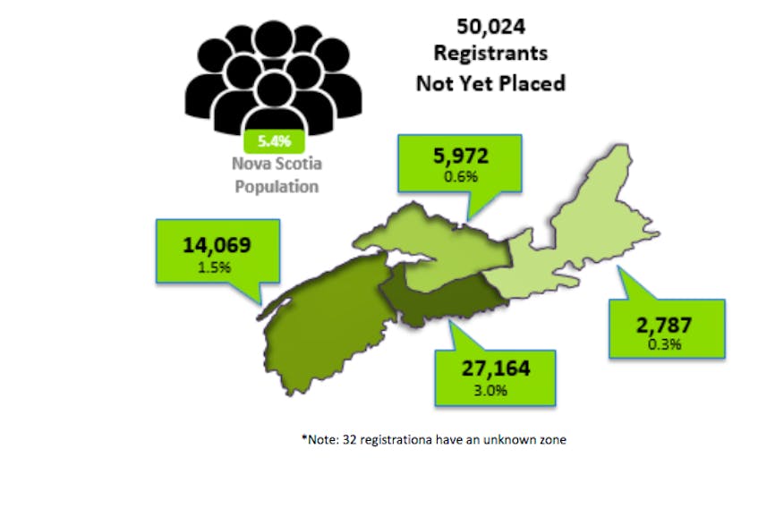 This graphic shows the number of people who have not been placed with a family physician yet in Nova Scotia.