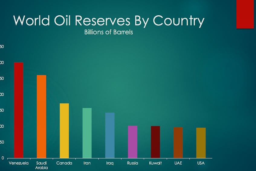 Canada ranks third in the world in proven oil reserves behind Venezuela and Saudi Arabia.