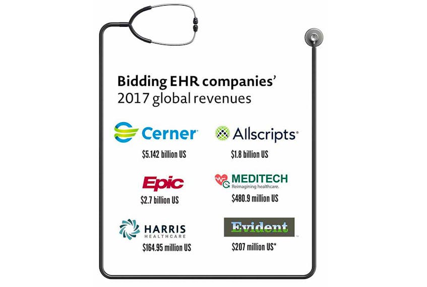 The six companies that submitted bids and their global revenues.