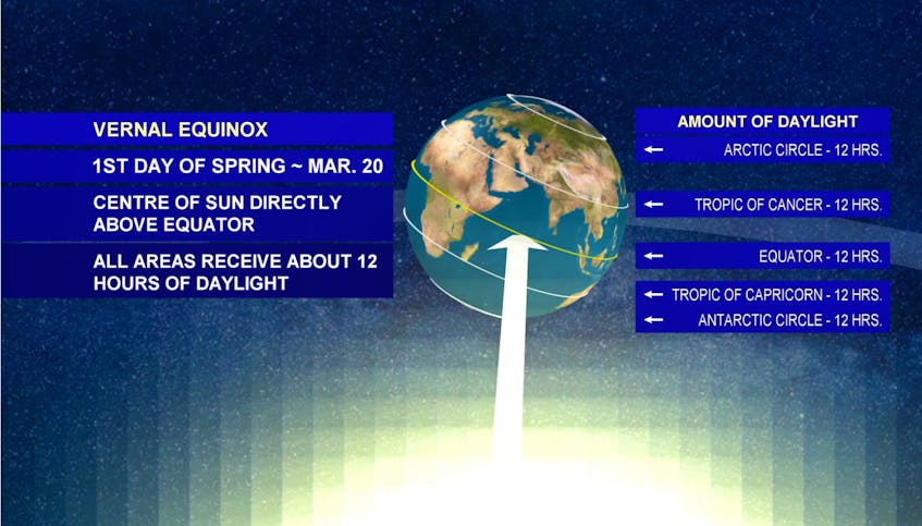On the vernal equinox, night and day are nearly the same length: 12 hours all over the world.  - WSI