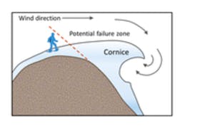 This Avalanche Canada image depicts cornice development.