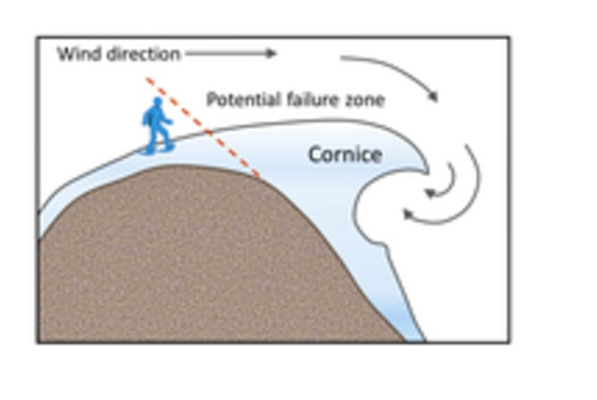 This Avalanche Canada image depicts cornice development.