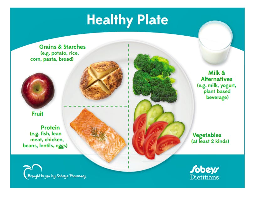 The Balanced Food Plate – Shop Diabetes Canada