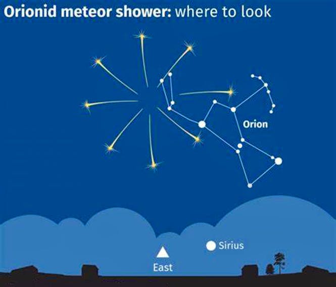 The annual Orionid meteor shower might have peaked on Tuesday, but that doesn’t mean you missed it. The most prolific meteor shower of the year could still be impressive Thursday and Friday morning, weather permitting.   Look overhead, in the darkest part of the sky, between midnight and dawn.