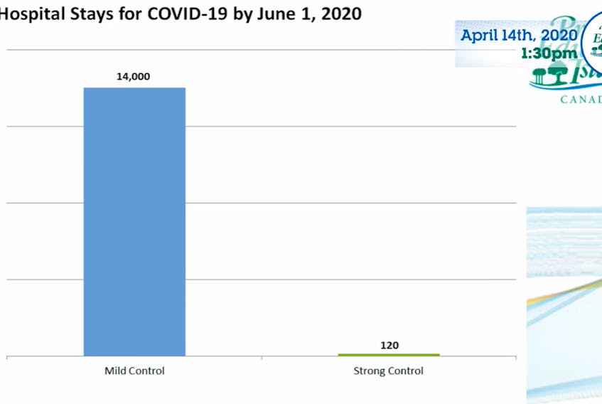 A screenshot of COVID-19 projections, based on a scenario of mild public health measures and strong public health measures.