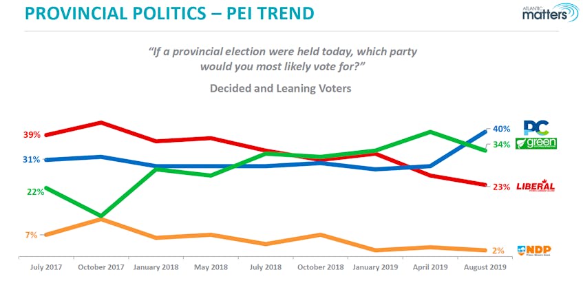 New polling confirms that Dennis King’s PCs are riding a wave of public support, four months after April’s provincial election.
Source: MQO Research