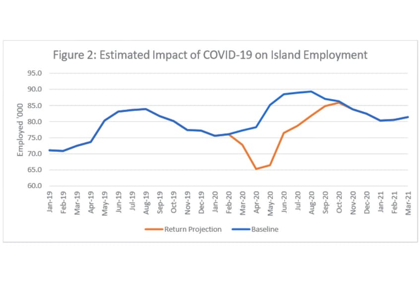 This is a slide from a provincial economic update tabled in the P.E.I. Legislature Tuesday. The province is expecting unemployment levels to reach as high as 23,900 by the end of this month