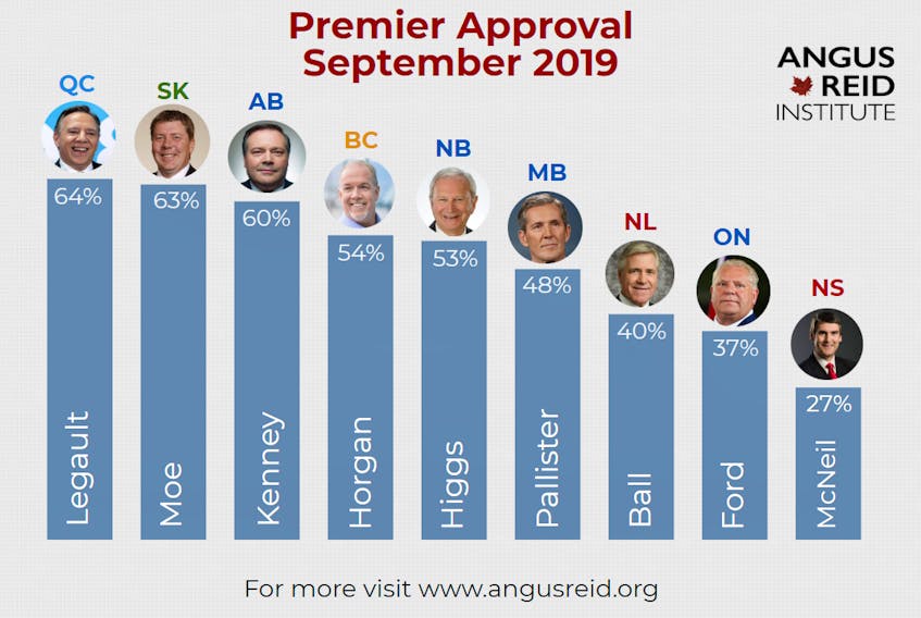 An Angus Reid Institute poll released Friday shows Premier Stephen McNeil has the lowest approval rating in the country.