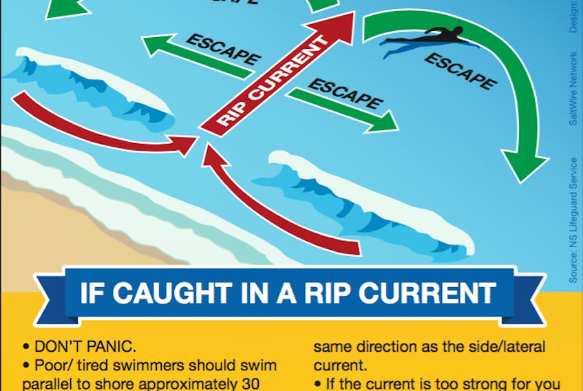 Do-s and don'ts when encountering a riptide.