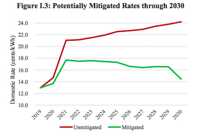 Liberty Consulting laid out what it thinks the amount of money available for rate mitigation will be over the next two decades.