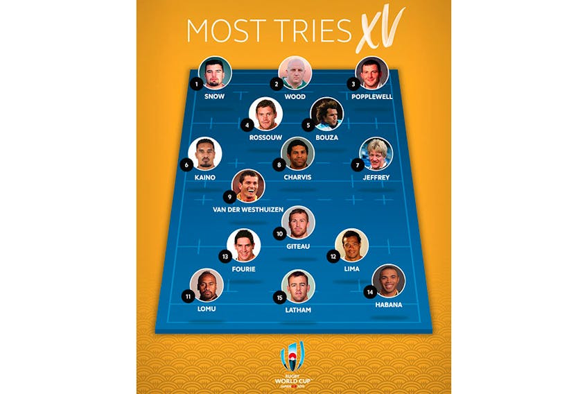 A list of the top try scorers per position at the Rugby World Cup. — Twitter