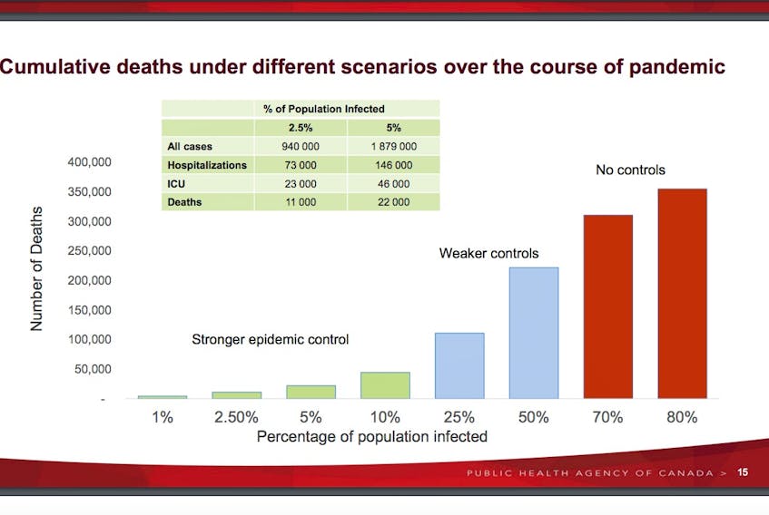 A graph in the Public Health Agency of Canada’s report, “COVID-19 in Canada: Using Data and Modelling to Inform Public Health Action.” SCREEN GRAB