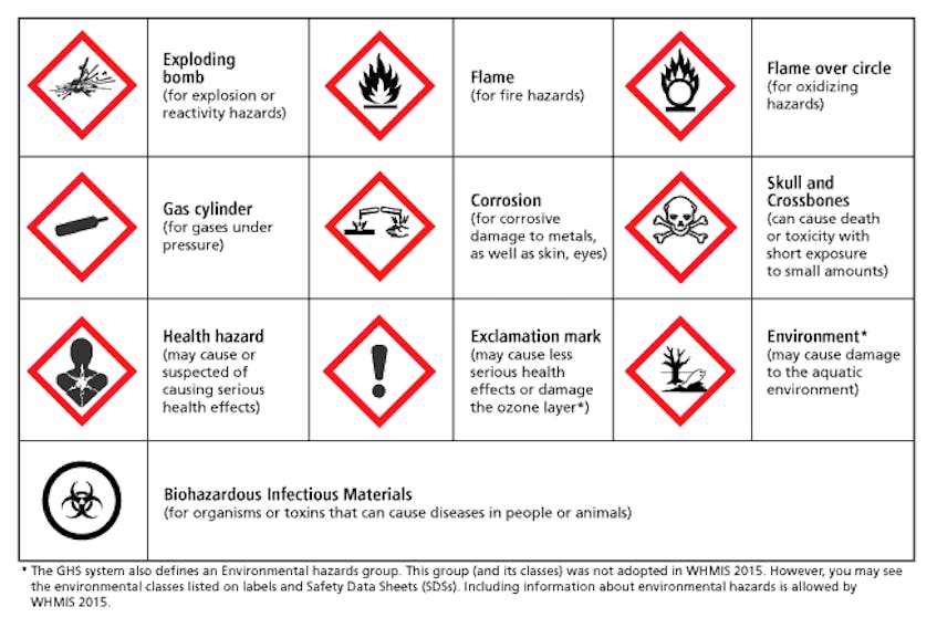 Various pictograms used with WHMIS 2015 - www.ccohs.ca