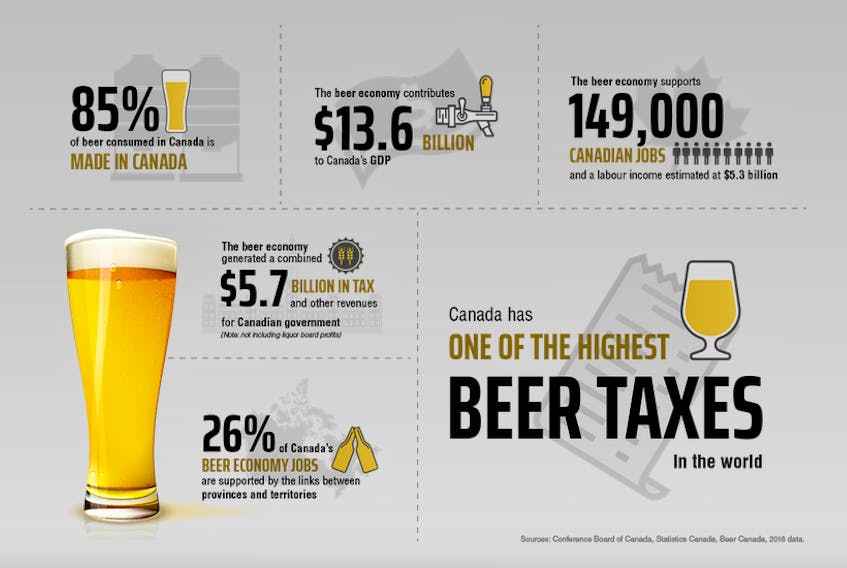 This illustration from Beer Canada shows the importance of beer to the Canadian economy. - Beer Canada