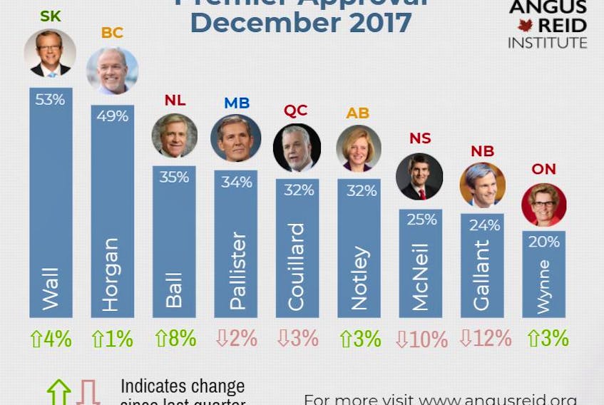The latest Angus Reid poll says Dwight Ball has made gains in popularity.