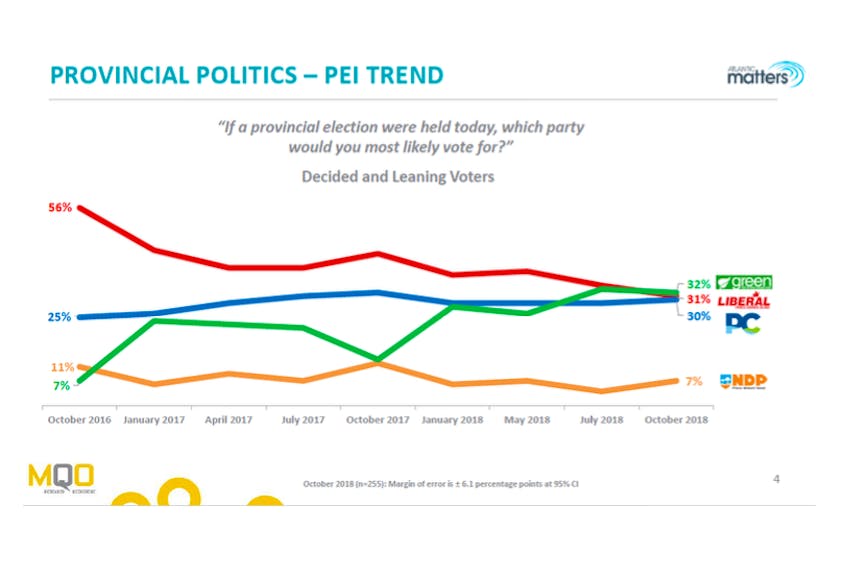 A trend line showing the public support for political parties in P.E.I. over time - Submitted