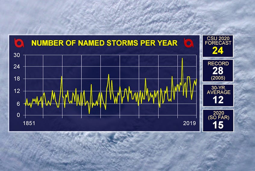 Number of named storms per year in the Atlantic Basin. CSU: Colorado State University.  - WSI