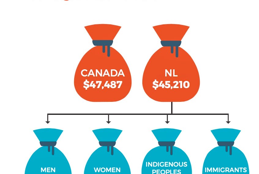With data from Statistics Canada, the Vital Signs report shows how income is shared among demographics in the province.