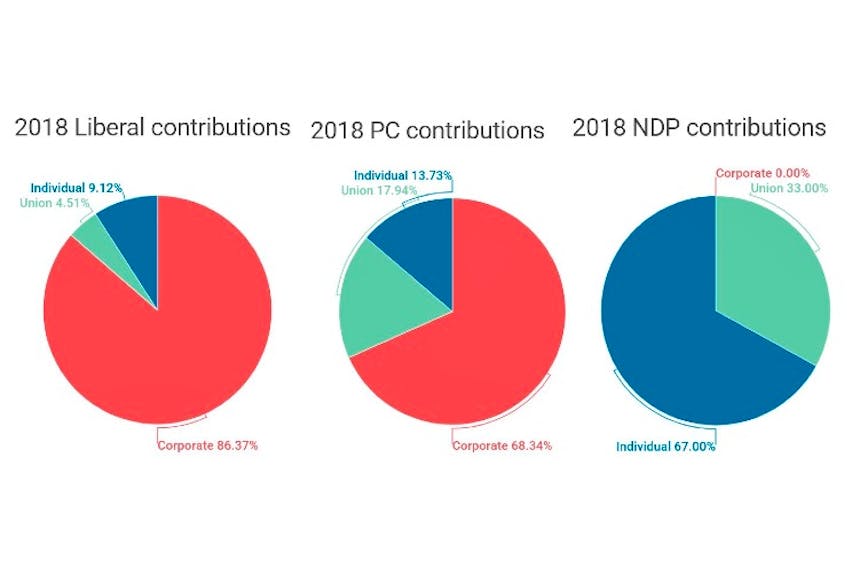 These pie charts show the source of contributions to Newfoundland and Labrador political parties in 2018.