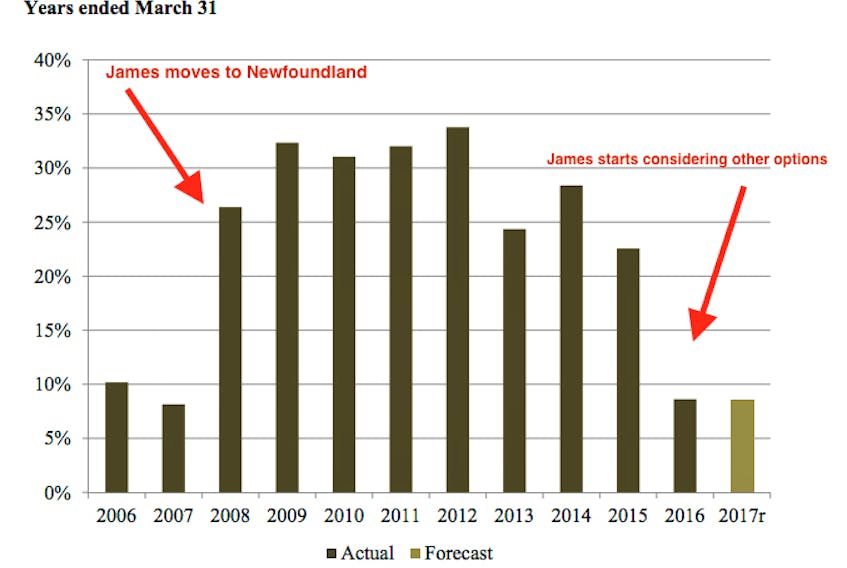 This graphic ties a correlation between James McLeod’s arrival and impending departure from Newfoundland and Labrador and how that is tied to oil revenues.