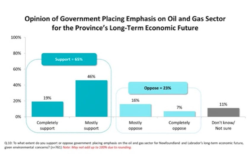 This graph by Narrative Research show poll respondents' emphasis on the importance of oil and gas to the province's economic future.