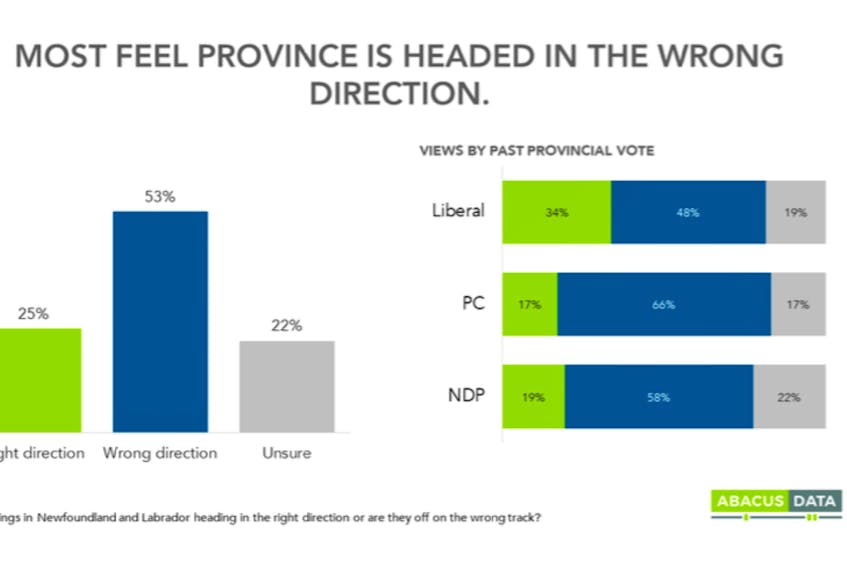 Abacus Data has released results of a new political poll for Newfoundland and Labrador.