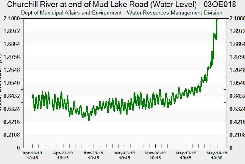 Screenshot from the Municipal Affairs and Environment update on water elevation.