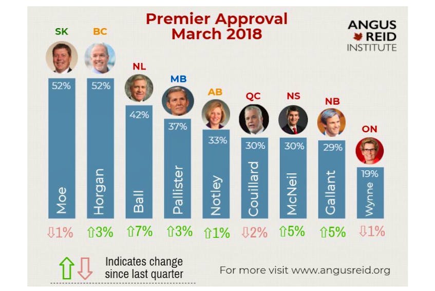Premier Dwight Ball's popularity in the province has risen seven per cent, according to a recent poll.