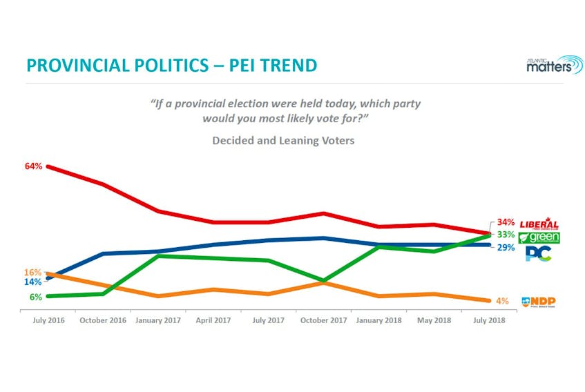 A recent poll by MQO Research suggests support for the Liberal Party of P.E.I. has declined 20 points over the last two years, while support for the Greens has risen by 27 points. Support for the PCs has remained comparatively stable.