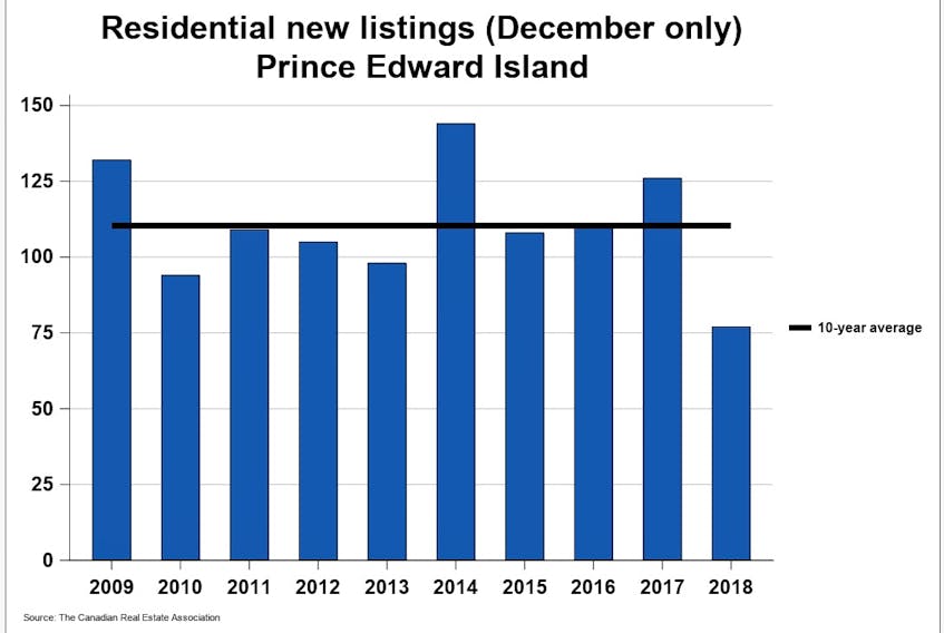 New residential listings as of December 2018 on P.E.I. from the Canadian Real Estate Association.