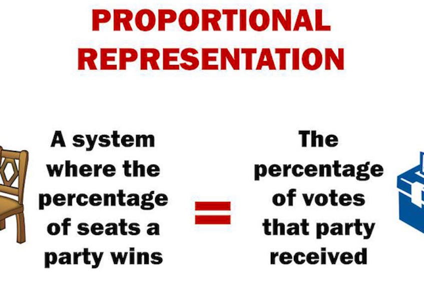 Graphic outlines how proportional representation would work.