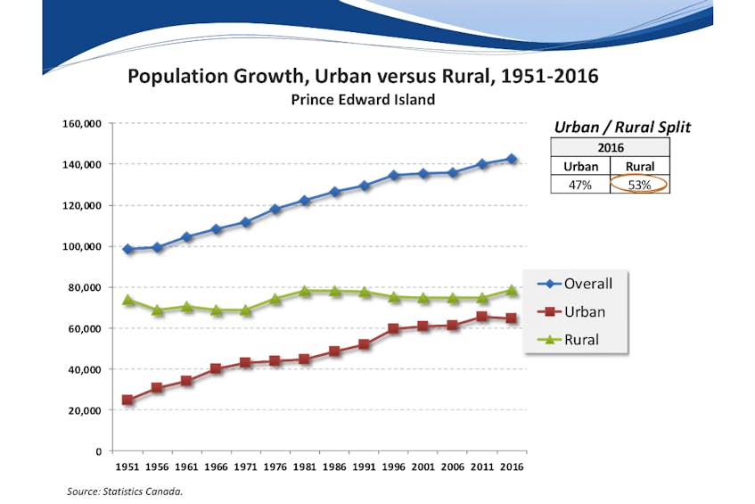 PEI population growth.