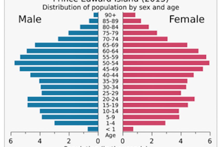 Graphic shows distribution of population of P.E.I. in 2013 by sex and age.